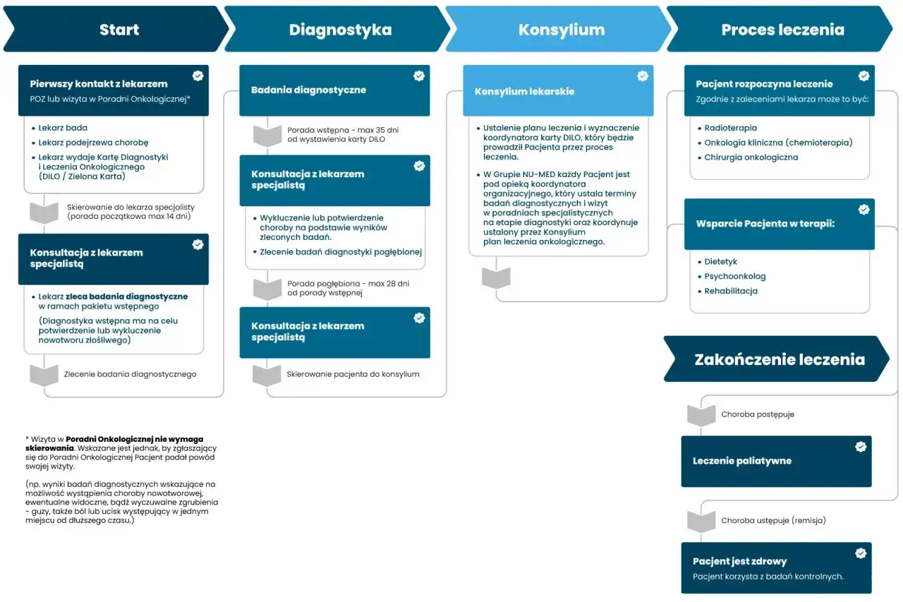Schemat ścieżki pacjenta z kartą DILO: od diagnozy, przez konsylium, po leczenie i zakończenie terapii.