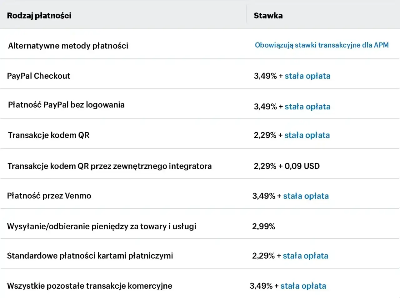 Tabela z rodzajami płatności i ich stawkami. Widzimy tu m.in. PayPal Checkout, płatność bez logowania, transakcje kodem QR. Dowiedz się, paypal co to za opłaty.