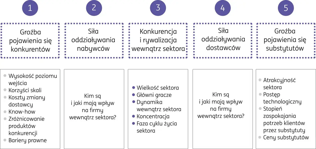 Analiza 5 sił Portera: groźba konkurentów, siła nabywców i dostawców, konkurencja w sektorze oraz groźba substytutów.