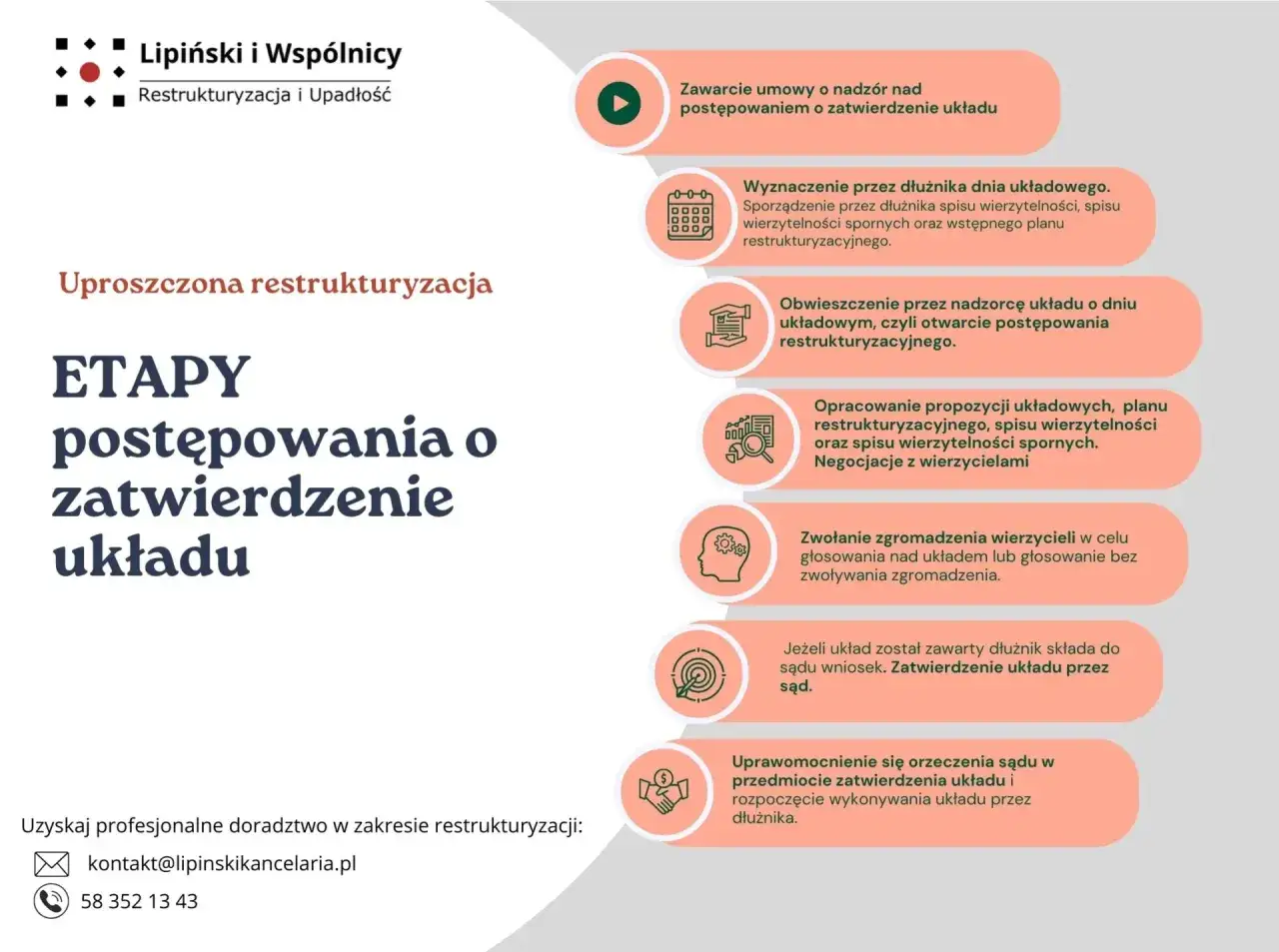 Schemat etapów postępowania o zatwierdzenie układu w uproszczonej restrukturyzacji. Kluczowe kroki od zawarcia umowy po prawomocne zatwierdzenie układu.