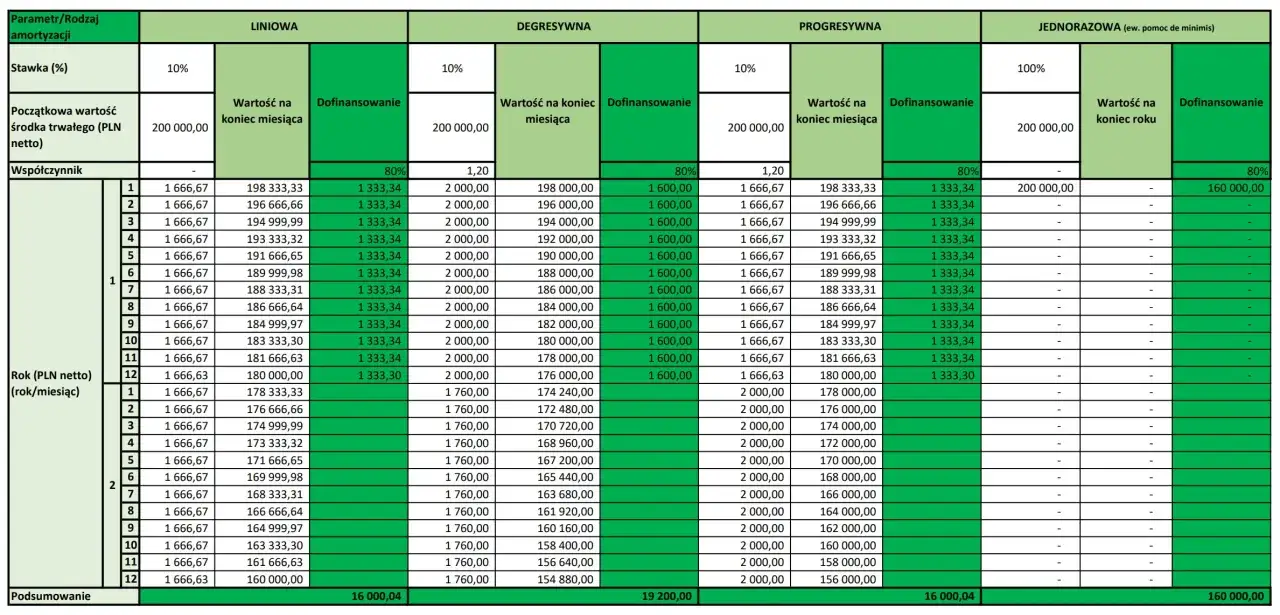 Tabela porównuje różne metody amortyzacji: liniową, degresywną, progresywną i jednorazową, pokazując wartość początkową 200 000 zł i miesięczne raty.