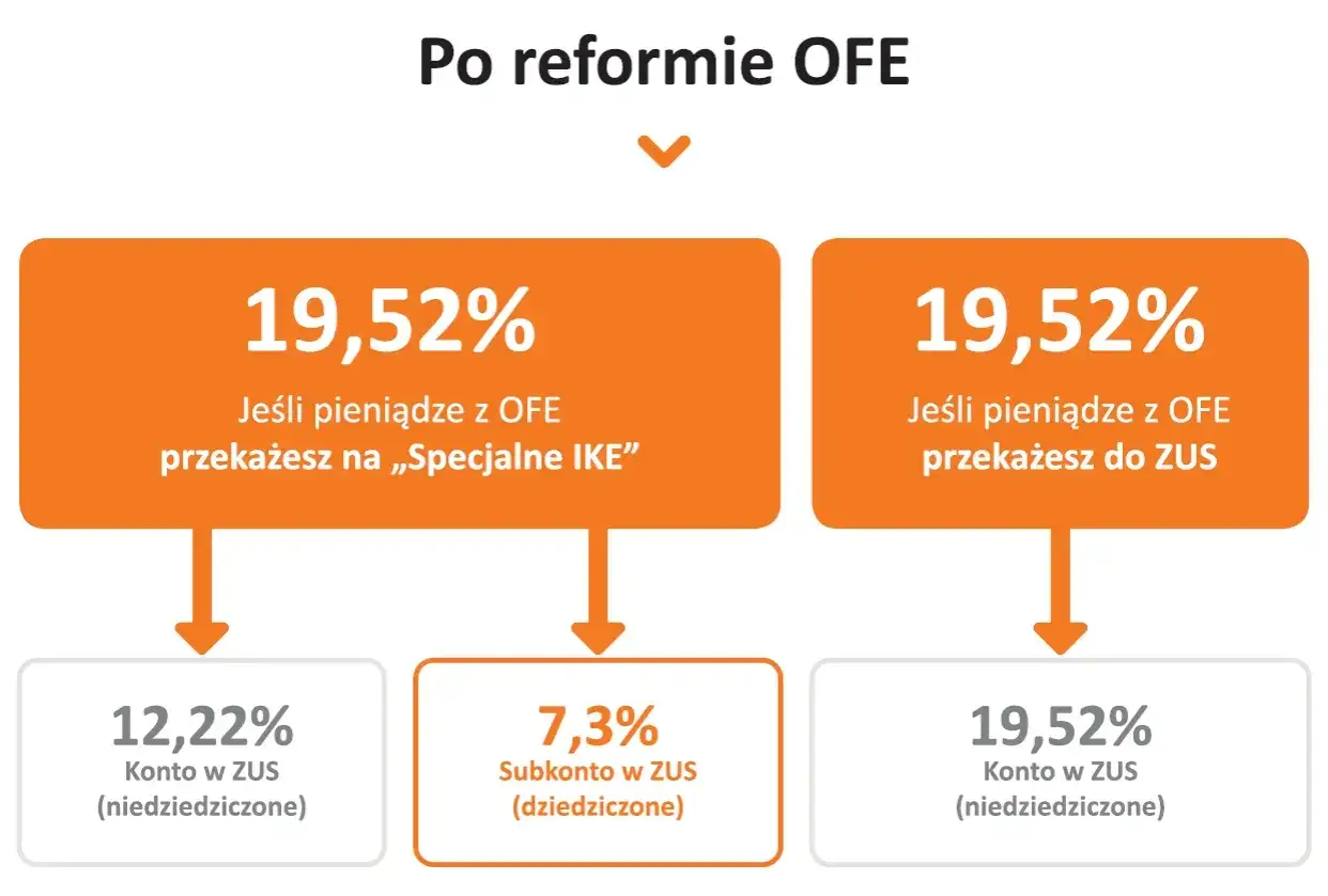 Po reformie OFE: 19,52% z OFE na IKE to 12,22% w ZUS (niedziedziczone). 19,52% z OFE do ZUS to 19,52% w ZUS (niedziedziczone).