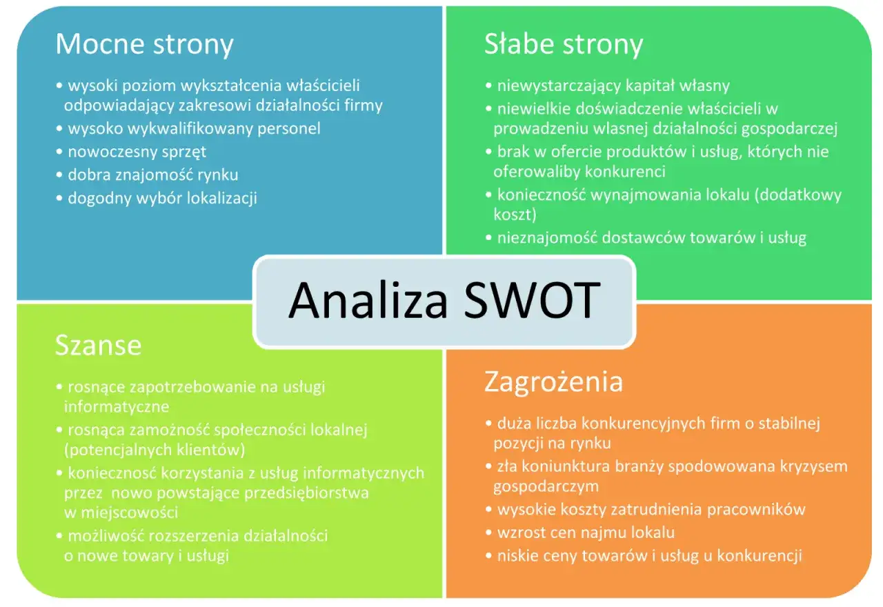 Analiza SWOT: mocne strony (wykształcenie, personel, sprzęt, rynek, lokalizacja), słabe strony (kapitał, doświadczenie, oferta, lokal, dostawcy), szanse (usługi IT, zamożność, nowe firmy, rozwój) i zagrożenia (konkurencja, kryzys, koszty, ceny). Kluczo...