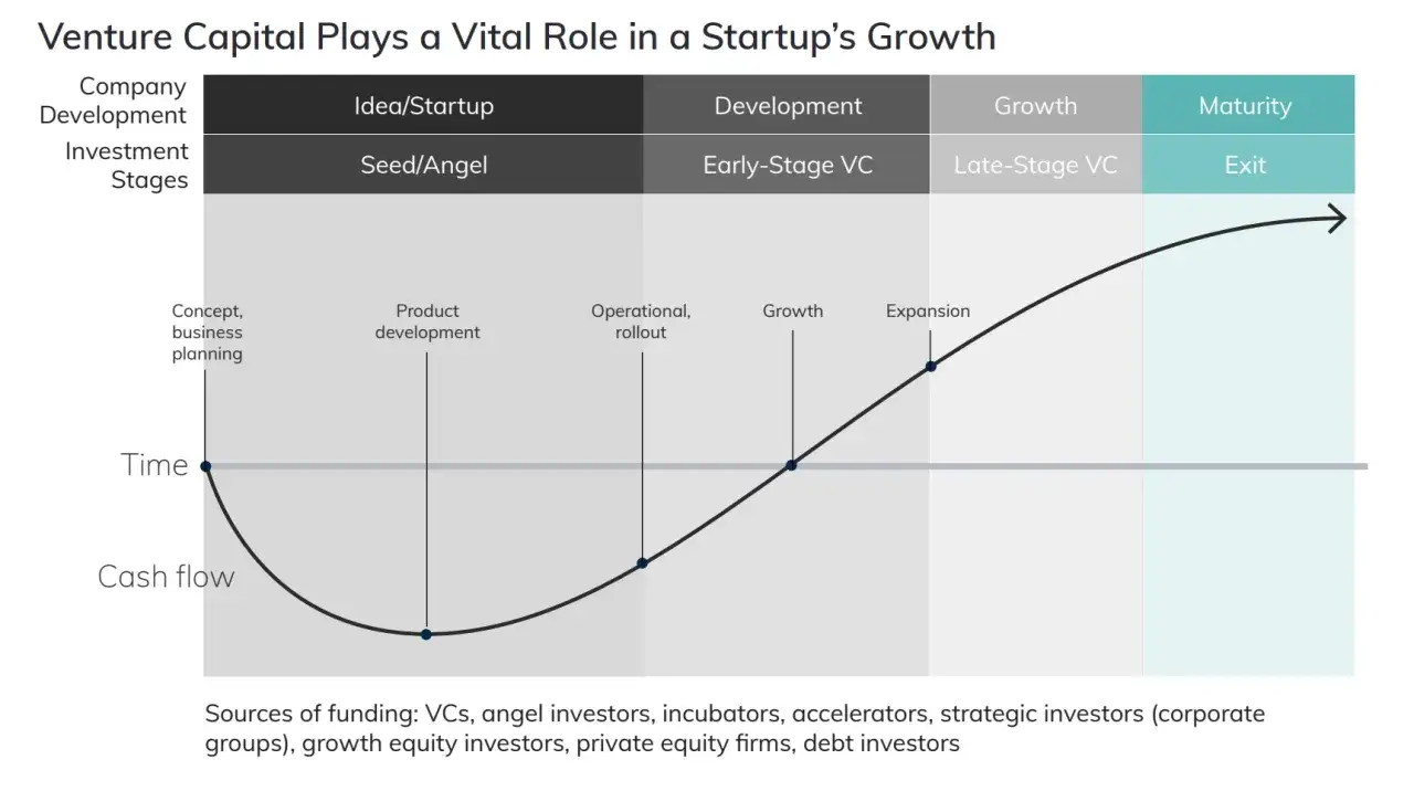 Wykres pokazuje cykl życia startupu, od pomysłu po dojrzałość, z zaznaczonymi etapami finansowania, w tym venture capital.