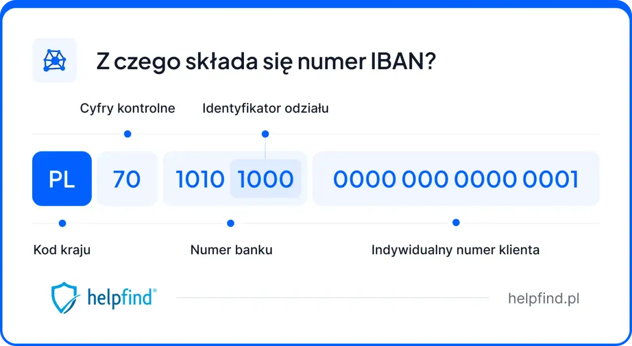 Wyjaśnienie, iban co to: numer IBAN składa się z kodu kraju (PL), cyfr kontrolnych (70), numeru banku (1010 1000) i numeru klienta (0000 0000 0001).