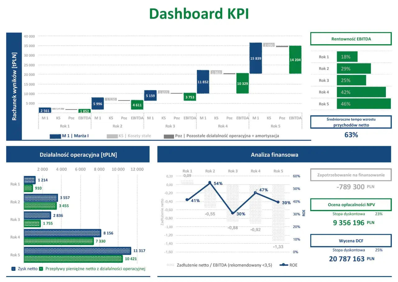 Dashboard KPI z analizą rentowności EBITDA, wzrostu przychodów, działalności operacyjnej i analizą finansową.