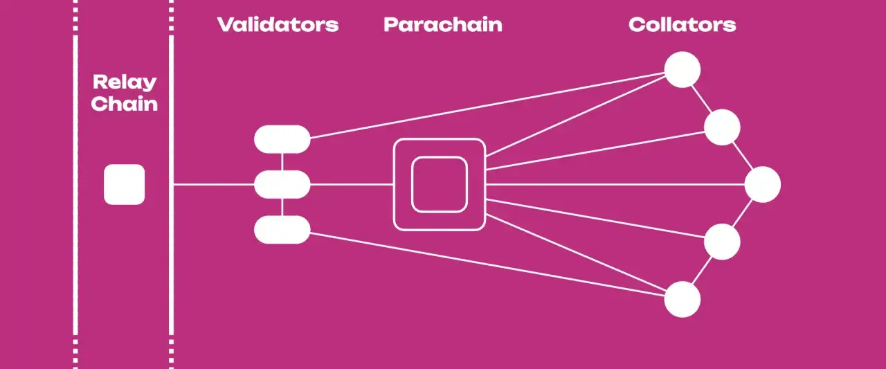Schemat sieci Polkadot: Relay Chain łączy się z Parachain, który jest obsługiwany przez Validatory i Collators.