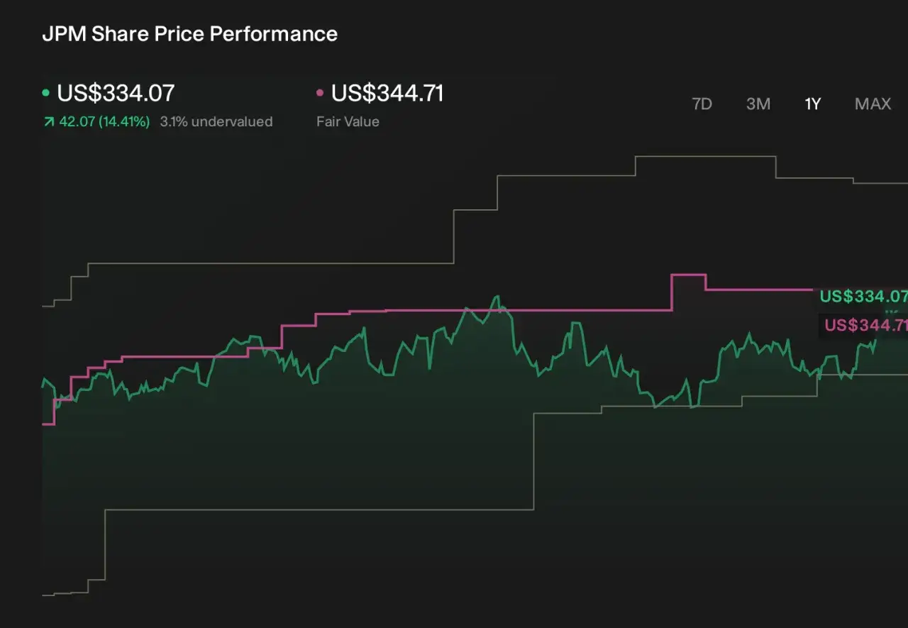 Wykres przedstawia cenę akcji JPM, która wynosi 334,07 USD, a wartość godziwa to 344,71 USD.