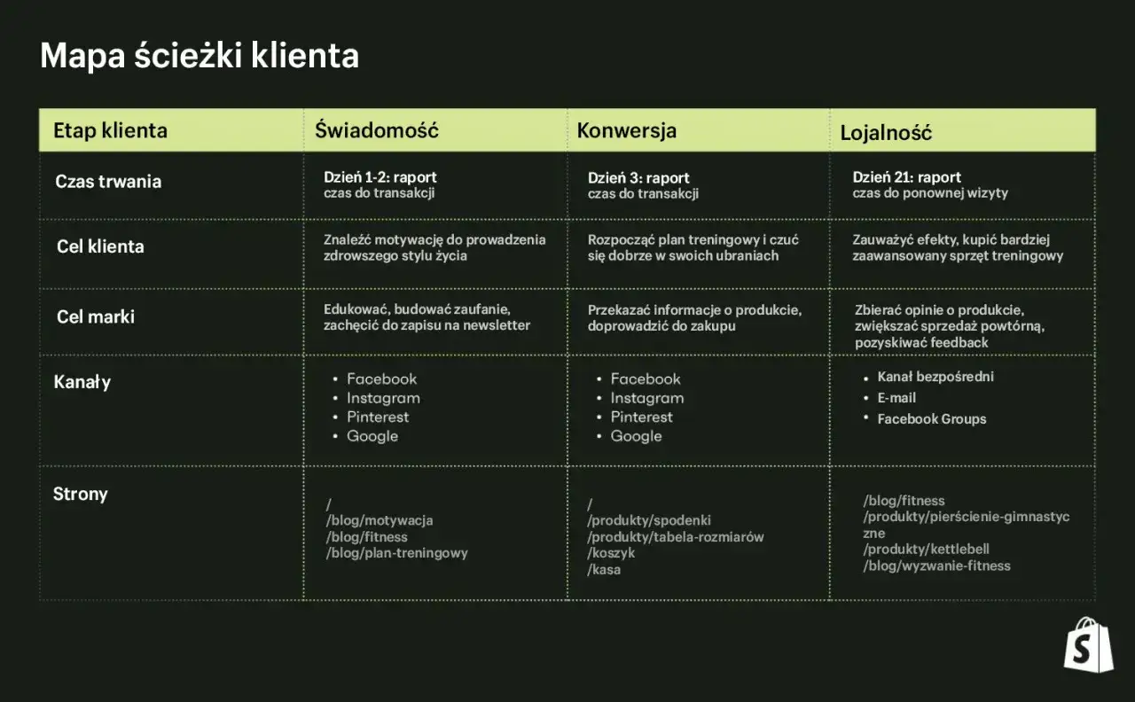 Mapa ścieżki klienta: od świadomości (b2c) po lojalność, z celami, kanałami i stronami dla każdego etapu.