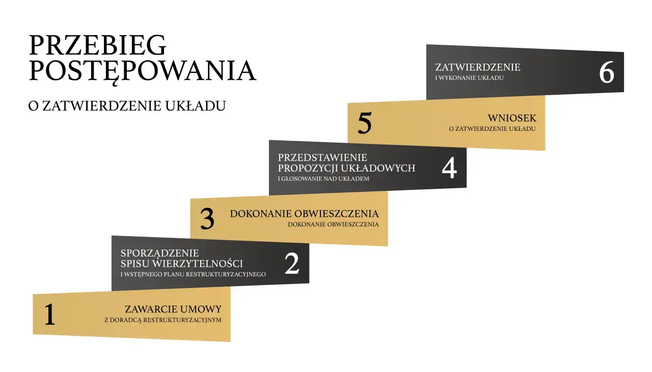 Schemat przebiegu postępowania o zatwierdzenie układu, kluczowy etap restrukturyzacji. Od zawarcia umowy z doradcą po zatwierdzenie i wykonanie układu.