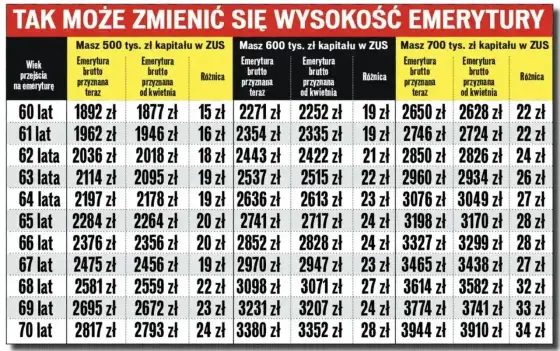 Kapitał początkowy w ZUS - jak podnieść wynik i uniknąć błędów