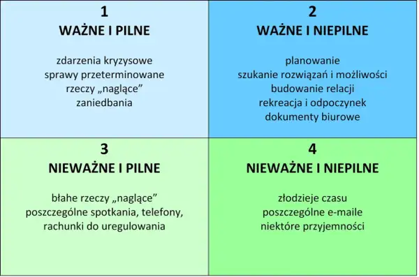 Macierz Eisenhowera dzieli zadania na 4 kategorie: ważne i pilne, ważne i niepilne, nieważne i pilne, nieważne i niepilne.