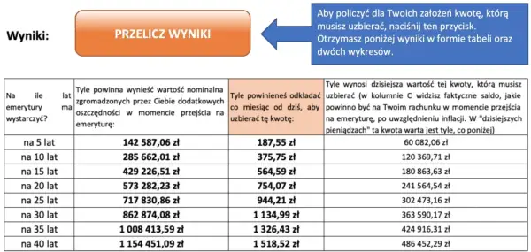 Tabela pokazuje, czy praca na emeryturze zwiększa emeryturę, prezentując oszczędności potrzebne na różne okresy.