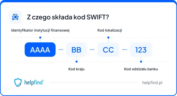 Schemat kodu SWIFT: identyfikator instytucji (AAAA), kod kraju (BB), kod lokalizacji (CC) i kod oddziału (123).
