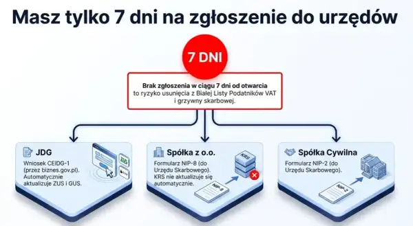 Wybór formy prawnej (JDG, Sp. z o.o., Sp. cywilna) wpływa na zgłoszenia do urzędów. Pamiętaj o terminach, by uniknąć problemów z VAT i grzywną. Prowadzenie **konto firmowe** wymaga uwagi.