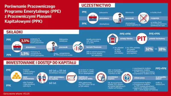 Porównanie PPE i PPK: składki, uczestnictwo, inwestycje, wypłaty i zmiany pracy.