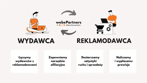 Ilustracja wyjaśnia, co to jest afiliacja: połączenie wydawcy z reklamodawcą, narzędzia afiliacyjne, statystyki i prowizje.