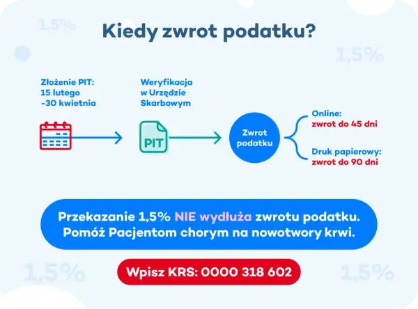 Schemat pokazuje, ile się czeka na zwrot podatku: online do 45 dni, papierowo do 90 dni. Przekazanie 1,5% nie wydłuża tego czasu.