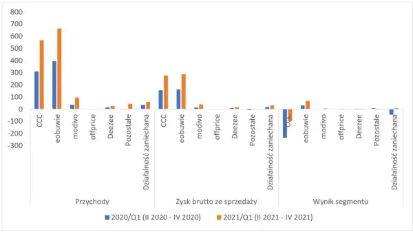 Wykres słupkowy porównuje przychody, zysk brutto i wynik segmentu dla CCC, eobuwie, modivo, offprice, DeeZee, Pozostałe i Działalność zaniechana w 2020 i 2021 roku.