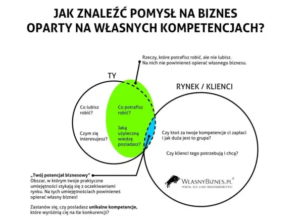 Diagram pokazuje, jak znaleźć pomysł na biznes, łącząc Twoje umiejętności, zainteresowania i wiedzę z potrzebami rynku.
