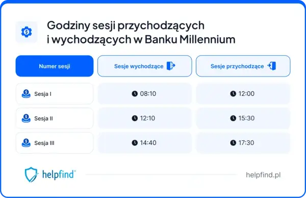 Tabela z godzinami sesji przychodzących i wychodzących w Banku Millennium. Sesje wychodzące: 08:10, 12:10, 14:40. Sesje przychodzące: 12:00, 15:30, 17:30.