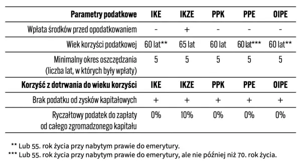 Tabela porównuje IKE, IKZE, PPK, PPE i OIPE pod kątem parametrów podatkowych i korzyści z dotrwania do wieku korzyści. IKE oferuje odliczenia od podatku.