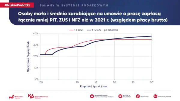 Wykres pokazuje, że w ramach polskiego ładu osoby zarabiające mało i średnio zapłacą mniej PIT, ZUS i NFZ niż w 2021 r.