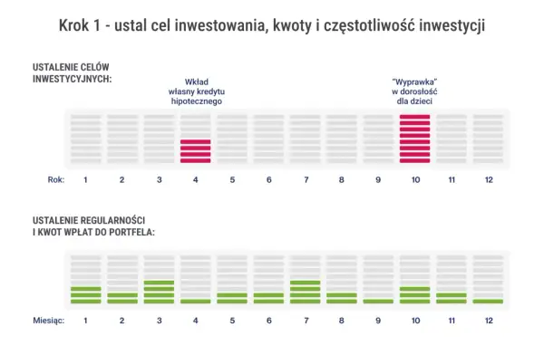 Wykres pokazuje cele inwestycyjne korporacji: wkład własny na kredyt hipoteczny (rok 4) i "wyprawkę" dla dzieci (rok 10). Poniżej regularność wpłat do portfela.