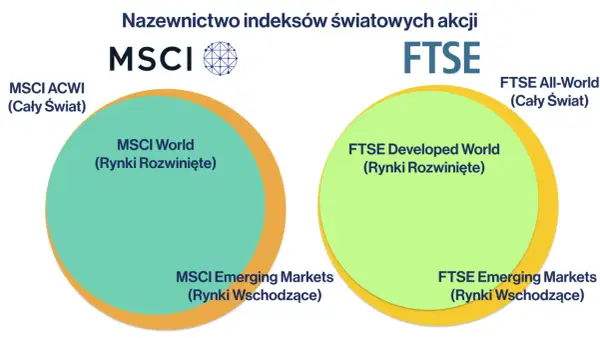 Porównanie indeksów MSCI World i FTSE. Diagram przedstawia podział rynków rozwiniętych i wschodzących w ramach globalnych indeksów akcji.