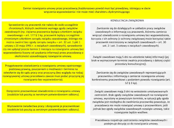 Procedura rozwiązania umowy o pracę przez pracodawcę, uwzględniająca art. 52 Kodeksu pracy i konsultacje ze związkami zawodowymi.