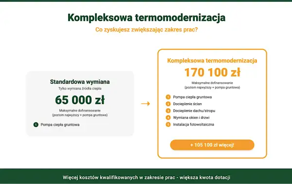 Porównanie dofinansowania: standardowa wymiana źródła ciepła (65 tys. zł) vs. kompleksowa termomodernizacja (170 tys. zł). Program czyste powietrze 2026.