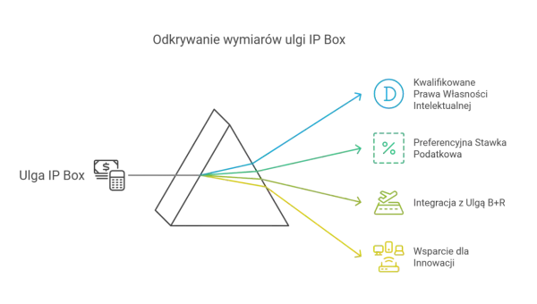 Ulga IP Box rozszczepia się na korzyści: prawa własności intelektualnej, preferencyjne stawki podatkowe, integrację z ulgą B+R i wsparcie dla innowacji.