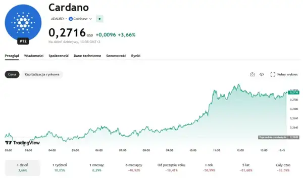 Wykres ceny Cardano (ADA) pokazuje wzrost. Analiza techniczna i prognozy sugerują dalsze ruchy.