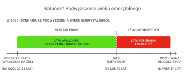 Wiek emerytalny w 2060: 40-50 lat pracy, 17-20 lat emerytury. Emerytura z ZUS dla kogo?