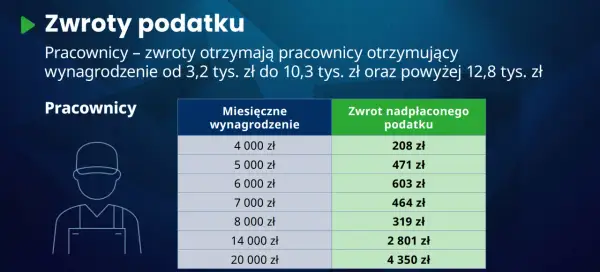 Tabela pokazuje zwrot podatku dla pracowników w zależności od miesięcznego wynagrodzenia.