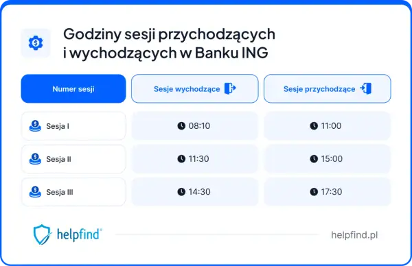 Tabela z godzinami sesji przychodzących i wychodzących w Banku ING. Sesje I, II, III mają przypisane godziny.