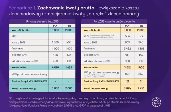 Porównanie umów zlecenia: ile wynosi renta chorobowa po ozusowaniu? Zobacz tabelę z kosztami i kwotą netto.