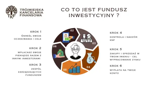 Grafika wyjaśnia, co to jest fundusz powierniczy, przedstawiając 6 kroków inwestycji: od określenia celów, przez wpłaty, zarządzanie, kontrolę, zakupy i sprzedaż, po wypłatę zysku.