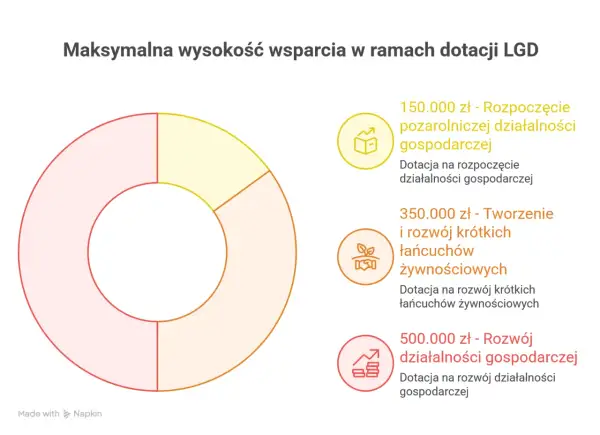 Wykres kołowy przedstawia maksymalne kwoty dotacji LGD na rozpoczęcie działalności, rozwój krótkich łańcuchów żywnościowych i rozwój działalności gospodarczej.