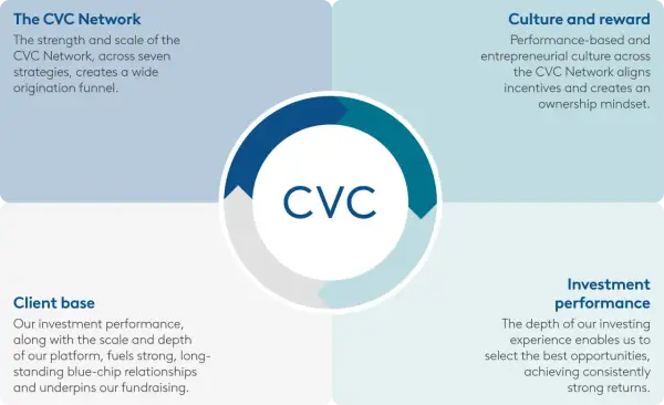 CVC Capital Partners: sieć, kultura, baza klientów i wyniki inwestycyjne.