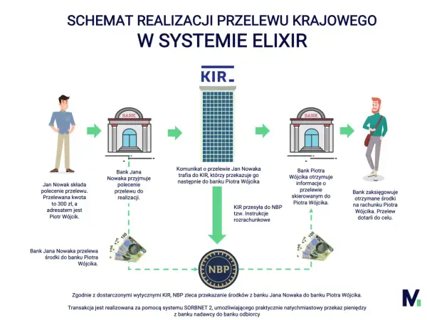 Schemat przelewu krajowego: Jan Nowak zleca przelew, banki wymieniają informacje przez KIR, a pieniądze trafiają do Piotra Wójcika. Przelewy przychodzące są realizowane.