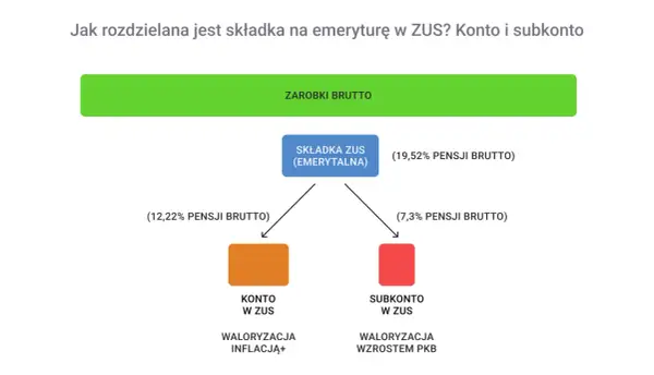 Schemat pokazuje podział składki emerytalnej ZUS z zarobków brutto na konto i subkonto, wyjaśniając waloryzację.