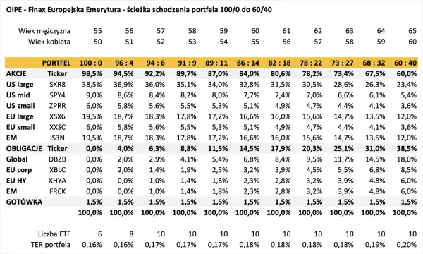 Tabela przedstawia ścieżkę schodzenia portfela OIPE Finax Europejska Emerytura, pokazując alokację akcji, obligacji i gotówki w zależności od wieku.