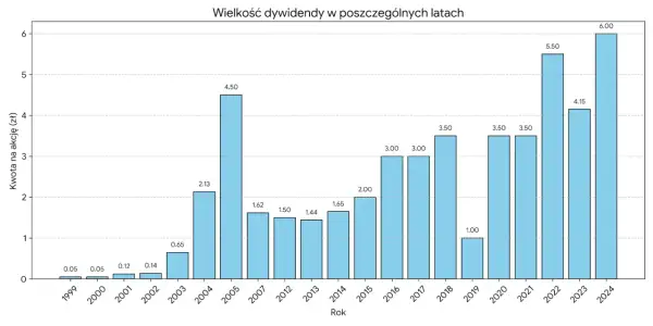 Wykres słupkowy pokazuje wielkość dywidendy na akcję Orlenu w latach 1999-2024. Najwyższa dywidenda Orlen 2025 (prognozowana) może być wysoka.