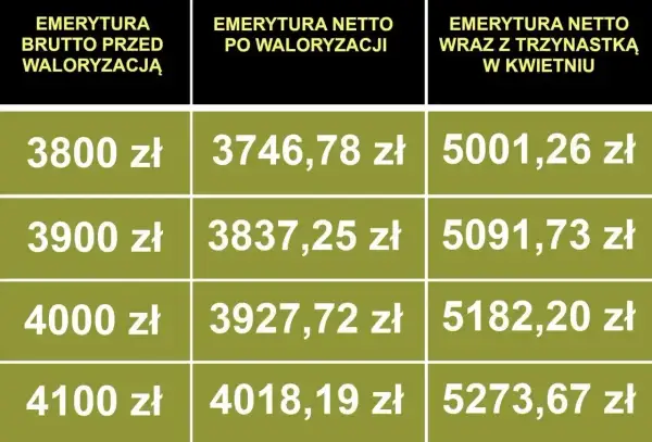 Tabela pokazuje waloryzację emerytury 2026. Porównuje emeryturę brutto przed waloryzacją z netto po waloryzacji i netto z trzynastką.