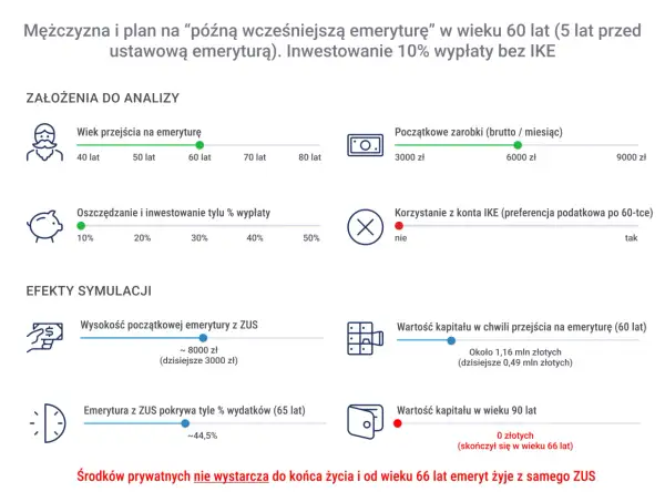 Symulacja planu na "późną wcześniejszą emeryturę" mężczyzny w wieku 60 lat. Pokazuje, że środki prywatne nie wystarczą do końca życia.