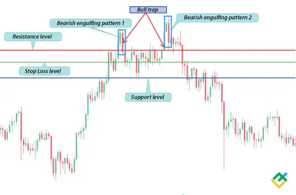Wykres świecowy pokazuje formacje świecowe, poziomy oporu, wsparcia i stop loss, ilustrując potencjalne pułapki na akcjach.