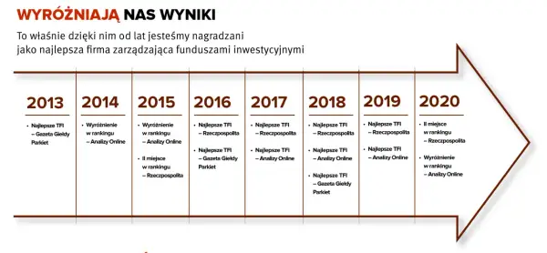 Osiągnięcia firmy od 2013 do 2020 roku, tworzące skarbic stabilnego wzrostu i potwierdzające pozycję lidera.