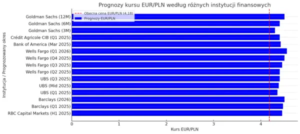 Wykres słupkowy pokazuje prognozy kursu EUR/PLN od różnych instytucji finansowych. Obecna cena EUR/PLN wynosi 4,18.