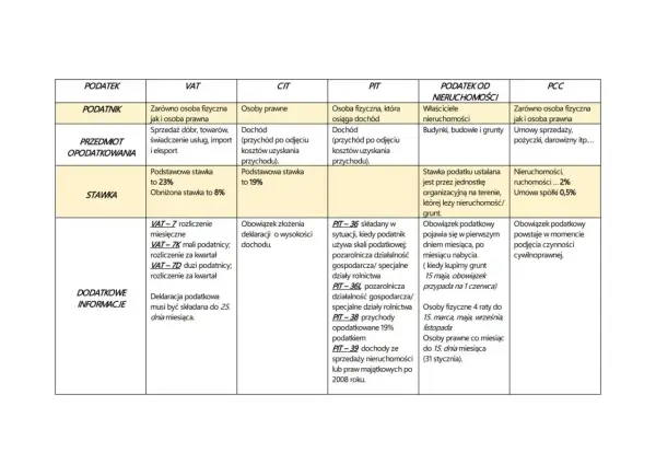Tabela porównująca rodzaje podatków: VAT, CIT, PIT, podatek od nieruchomości i PCC. Opisuje podatników, przedmiot opodatkowania, stawki i dodatkowe informacje.